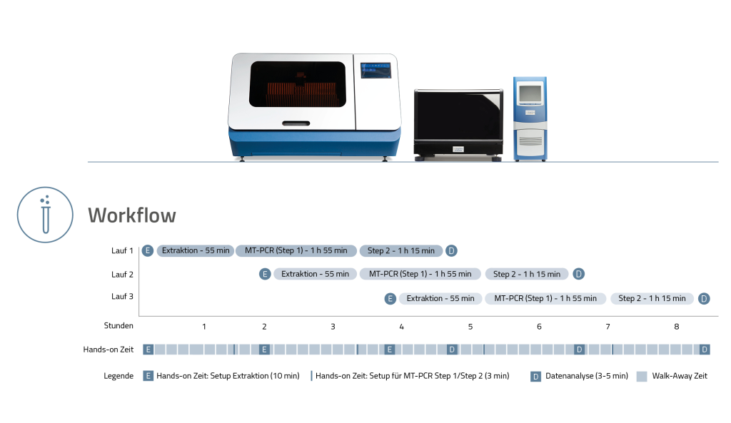 Systemlösungen von AusDiagnostics - Clinical Diagnostics