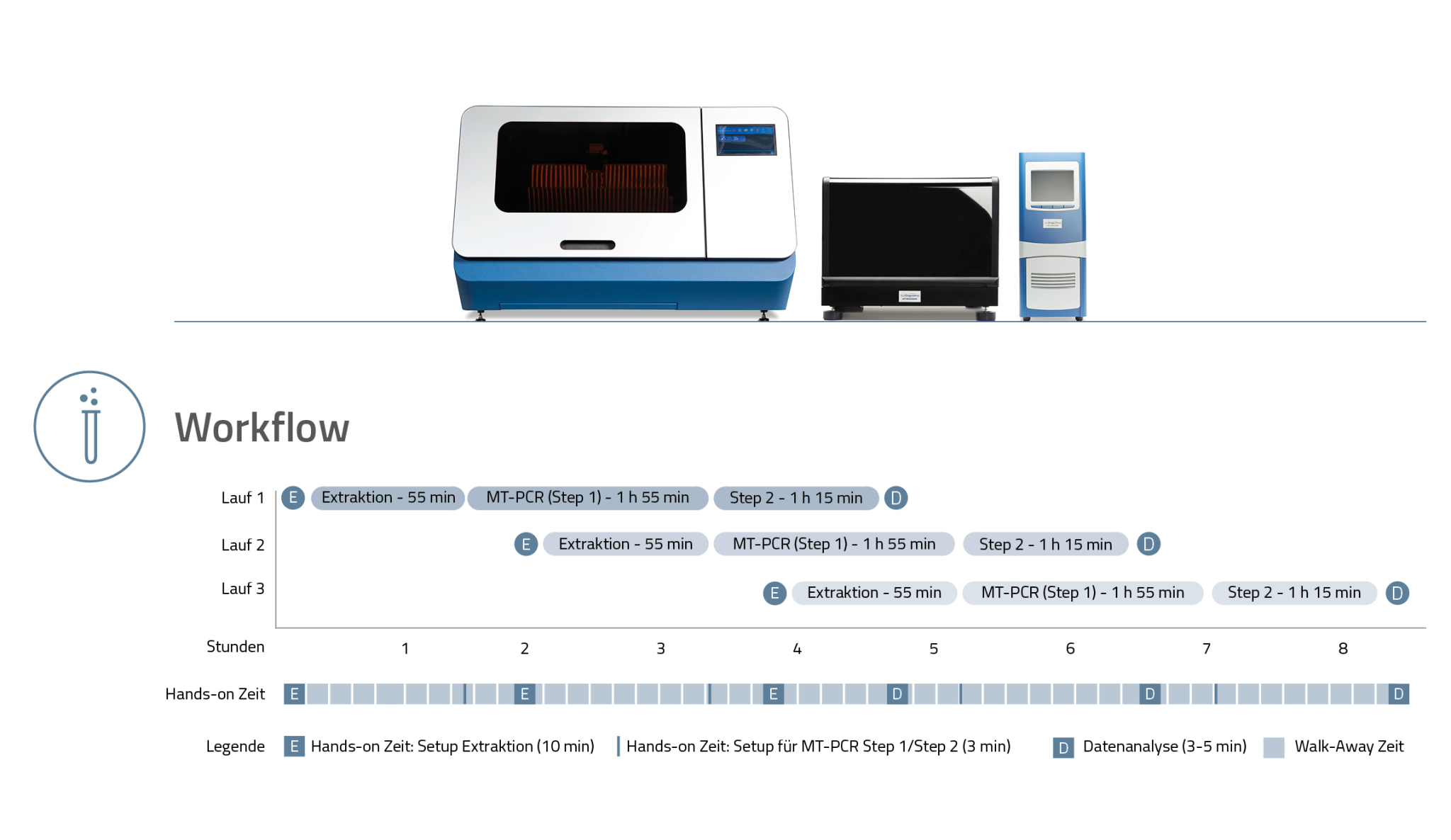 Systemlösungen von AusDiagnostics - Clinical Diagnostics