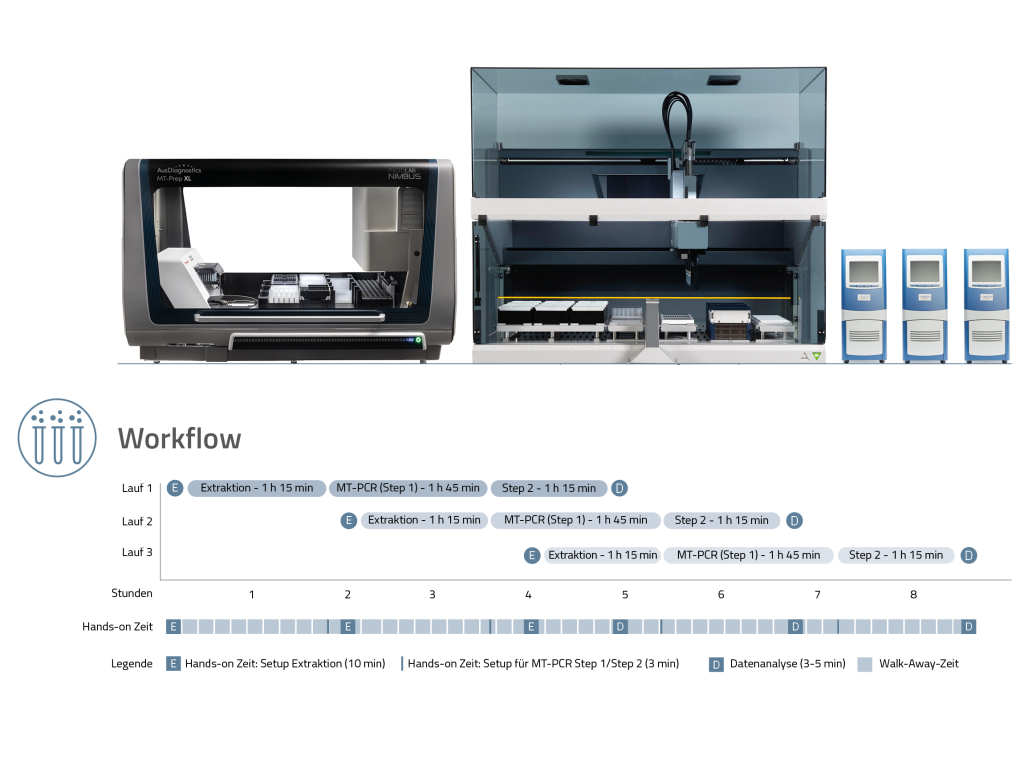 Systemlösungen von AusDiagnostics - Clinical Diagnostics