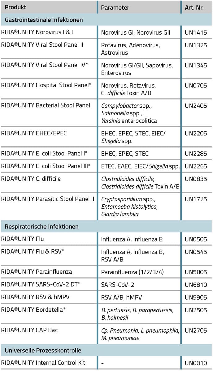 rida_unity_assay_portfolio_table_seite_2_seite_2