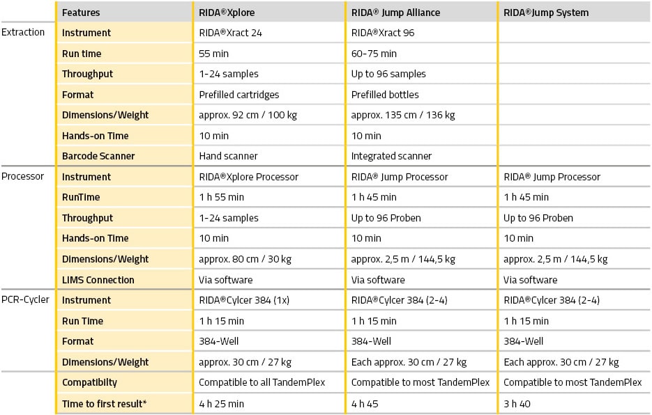 tabelle_mt-pcr_systems_rida_jump