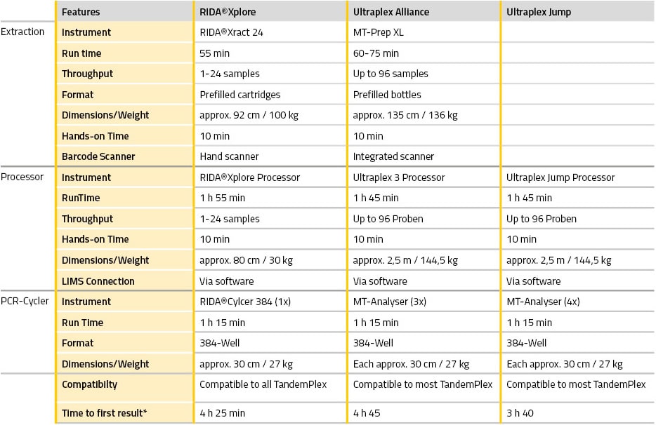 tabelle_mt-pcr_systems_xplore_2
